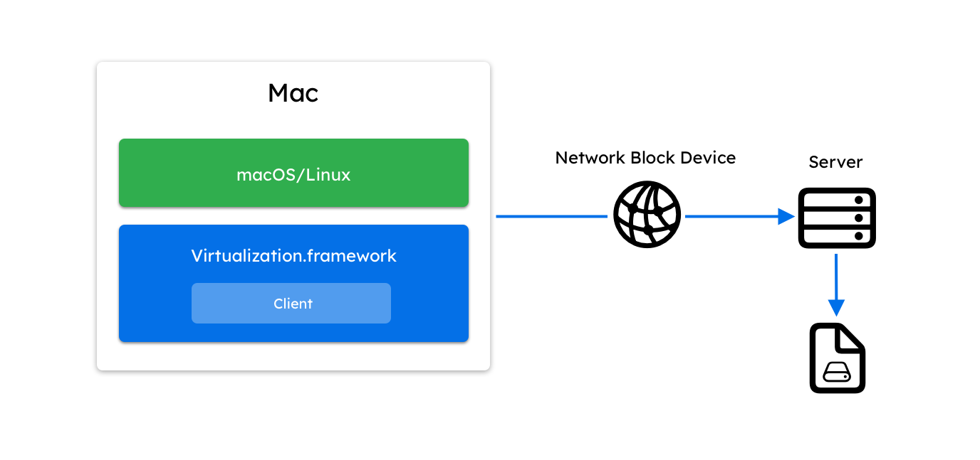 Network Block Device schematic demonstrating usage with Virtualization.framework. 