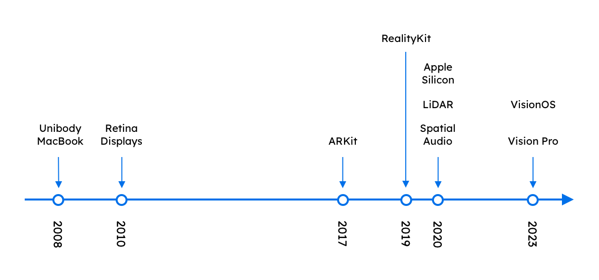 Timeline of AR/VR related Apple technologies